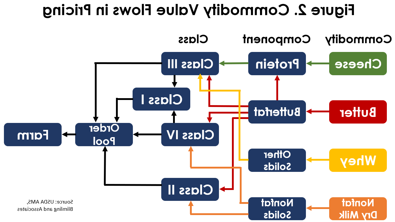 commodity value flows